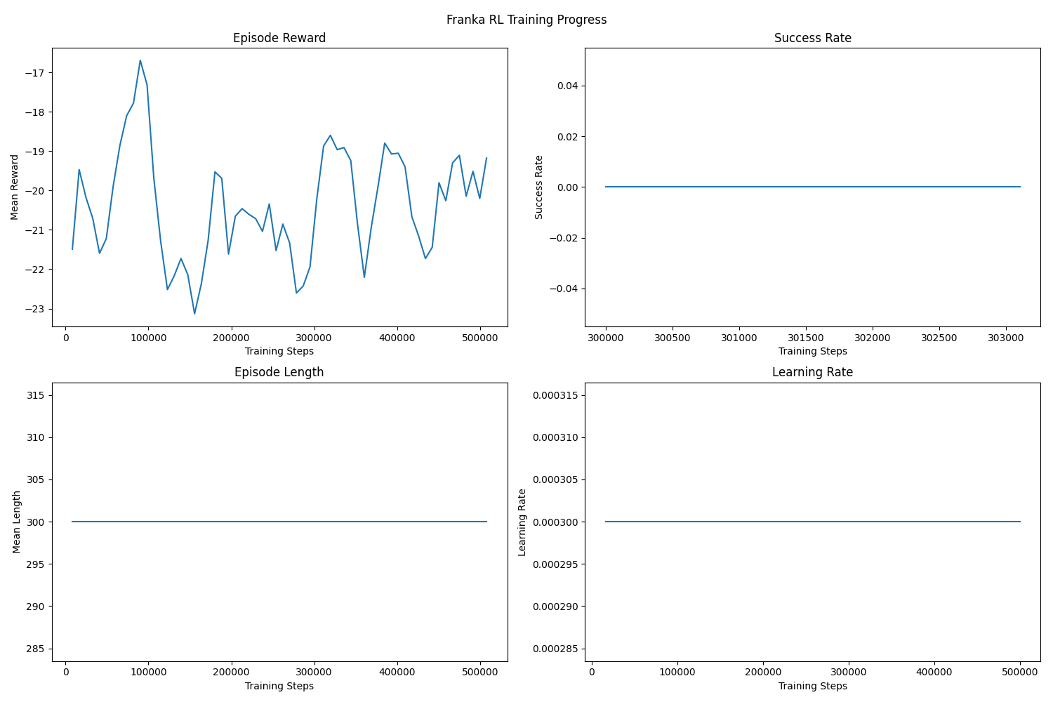 Reinforcement Learning Progress