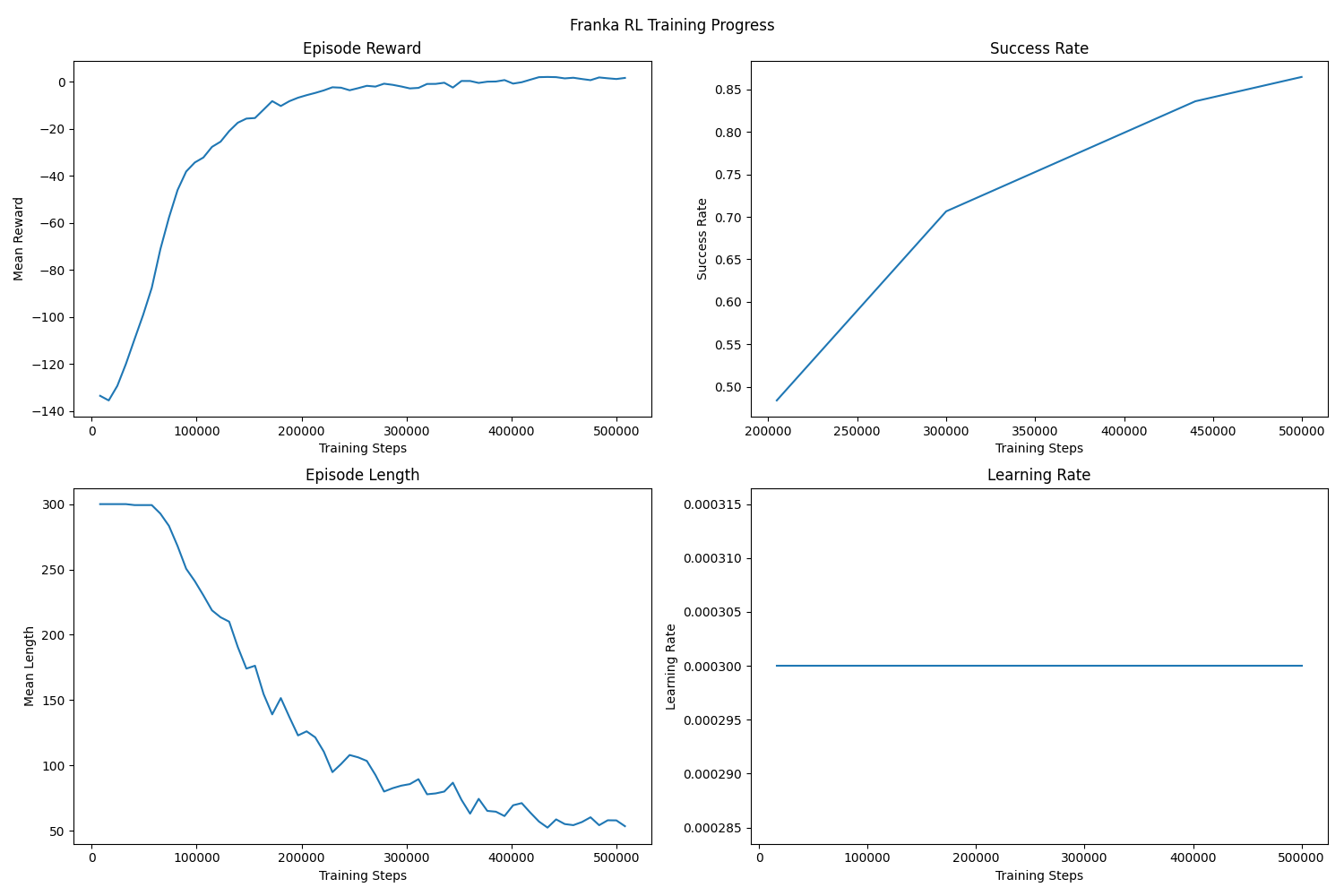 Advanced RL Training Progress